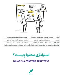 استراتژی محتوا چیست بازاریابی محتوایی، تدوین استراتژی محتوا، تقویم محتوایی، تولید محتوای هدفمند، پرسونای مخاطب، بازاریابی دیجیتال، قیف فروش محتوا.